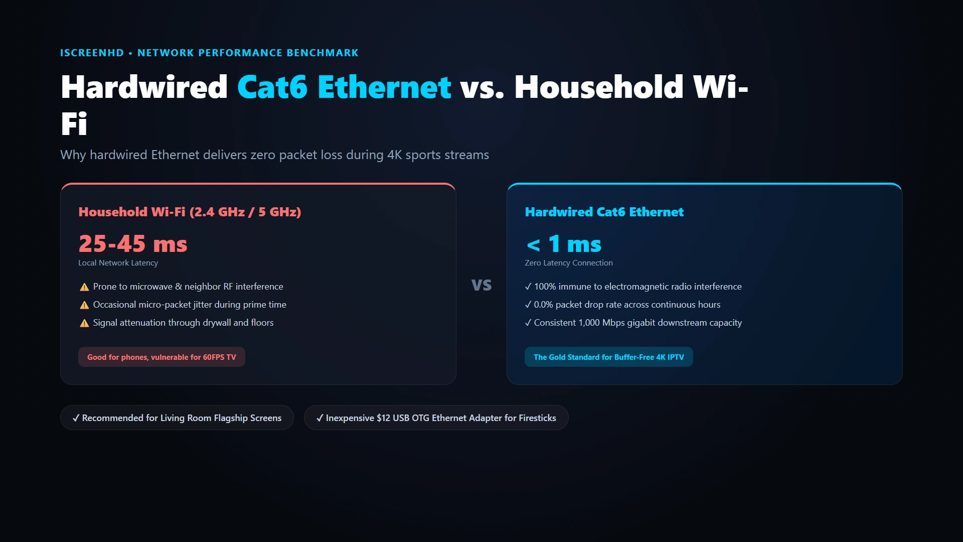 Hardwired Cat6 Ethernet versus household Wi-Fi latency and packet loss comparison