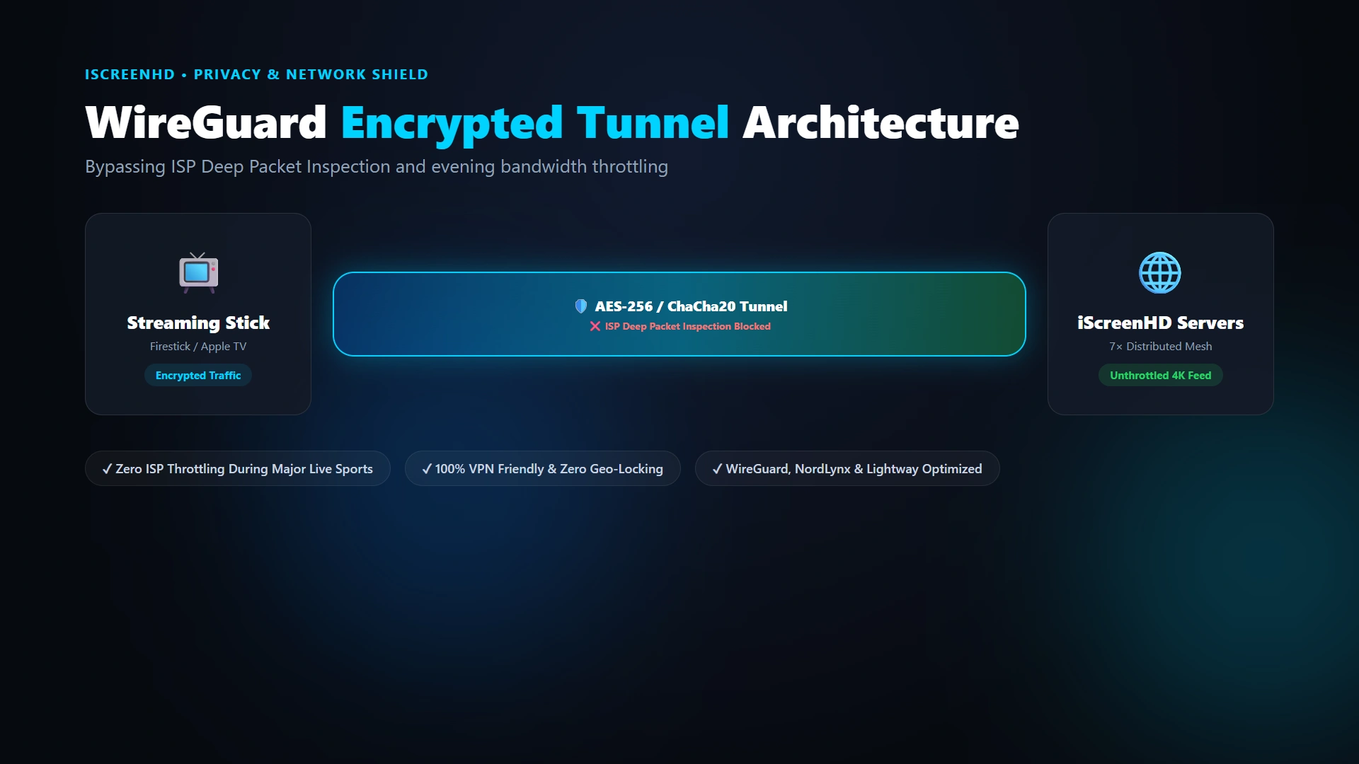 WireGuard encrypted data tunnel bypassing ISP Deep Packet Inspection and bandwidth throttling