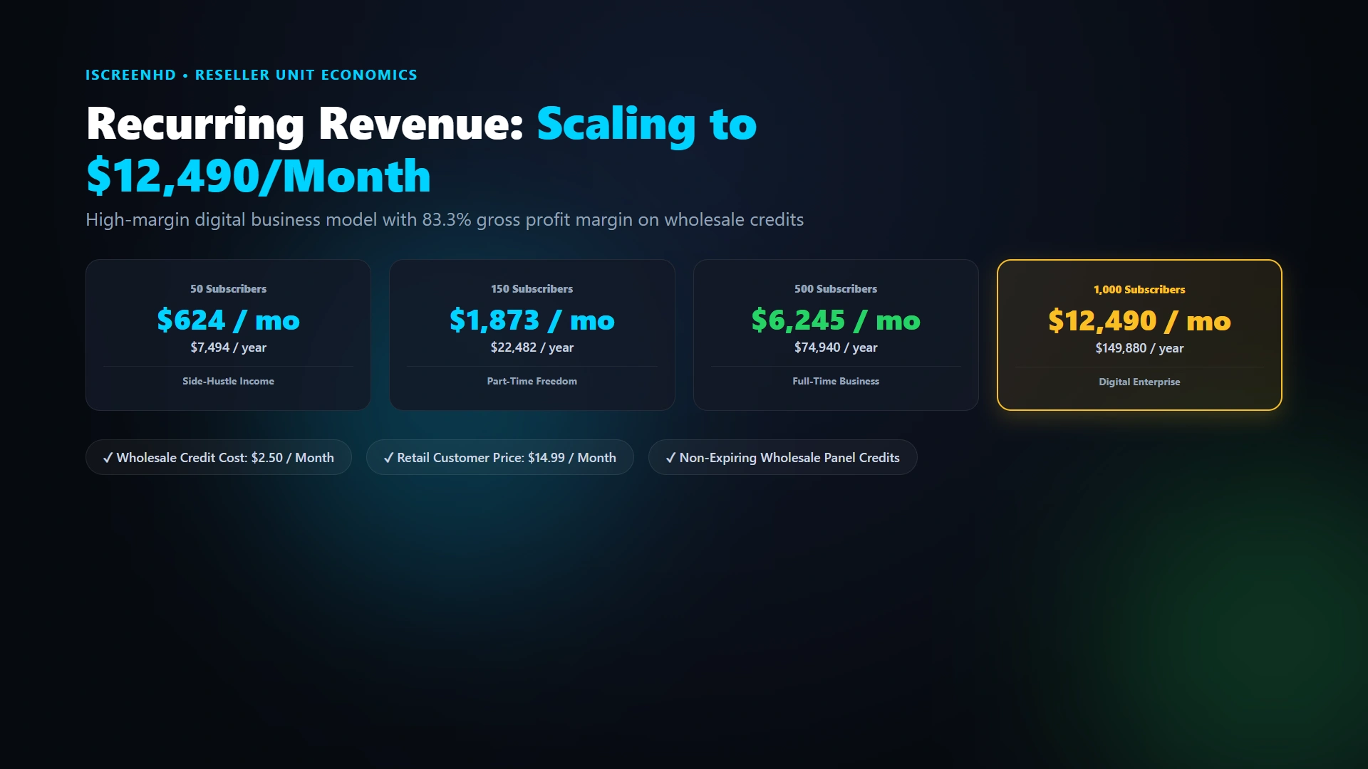 IPTV reseller recurring revenue projections scaling to $12,490 per month